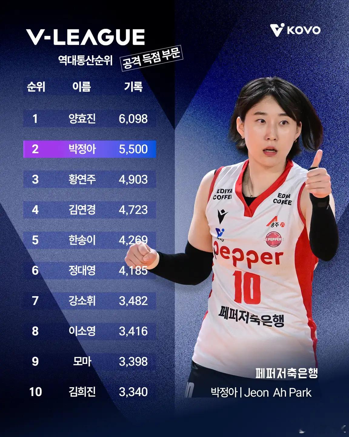 国际排坛动态韩国女排胡椒储蓄银行8连败也不影响KOVO吹鹅姐……