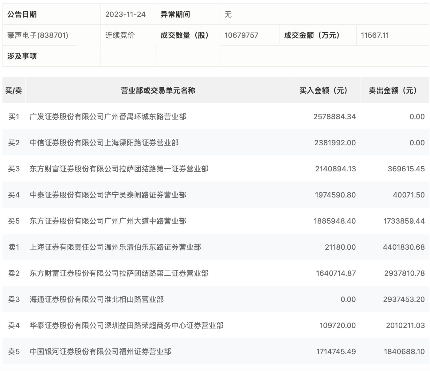 龙虎榜丨豪声电子今日涨20%, 知名游资孙哥净买入238.2万元