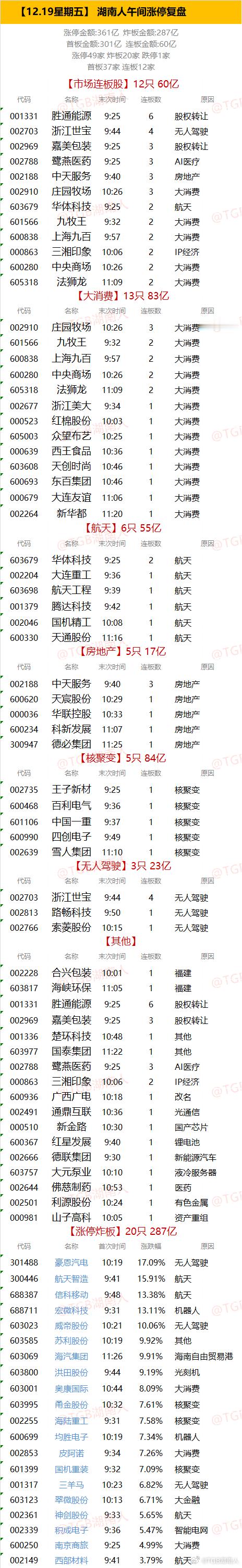 【12.19星期五】  湖南人午间涨停复盘  "涨停金额:361亿  炸板金额: