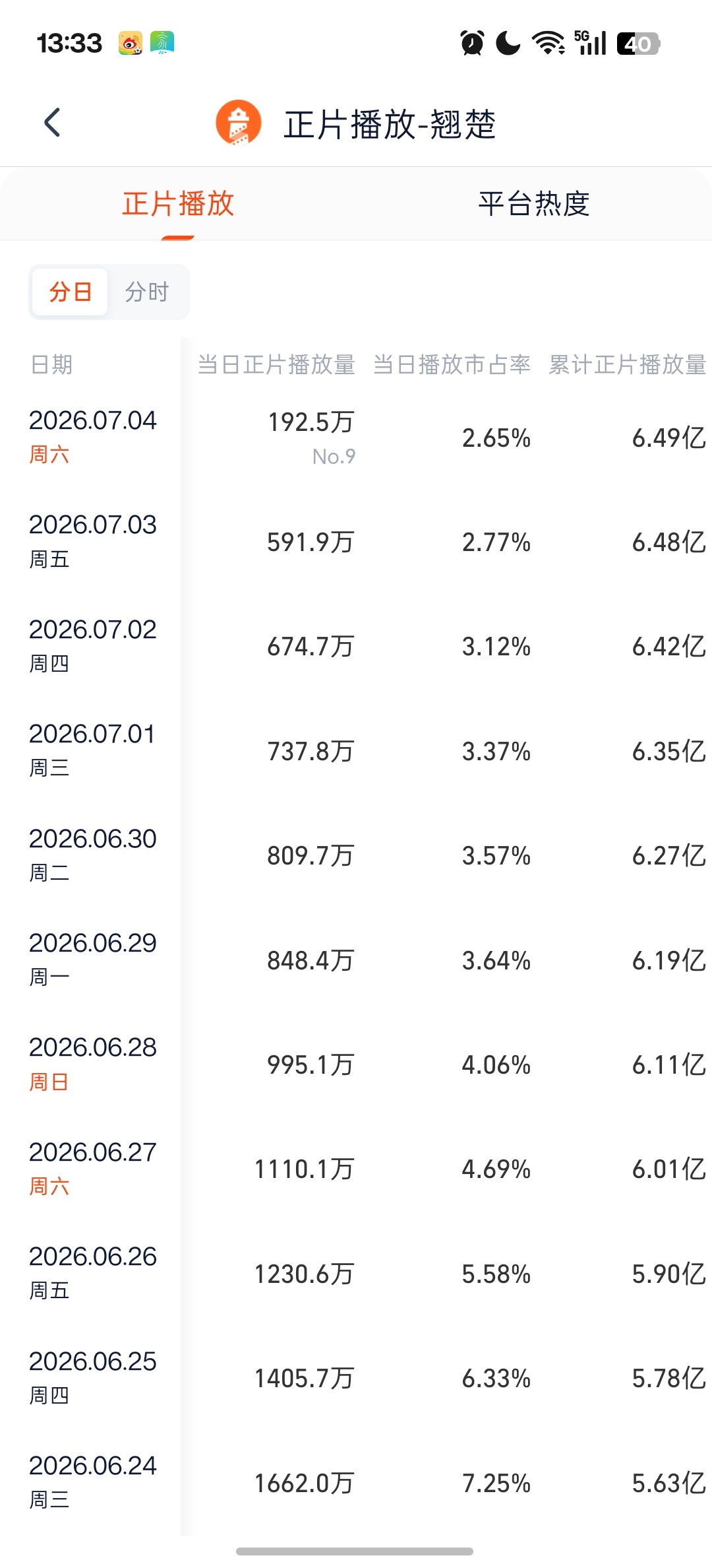 翘楚灯塔热播期就剩13天❗❗目前才2700均集❗趁着周末还是剧7.5要上星东方卫