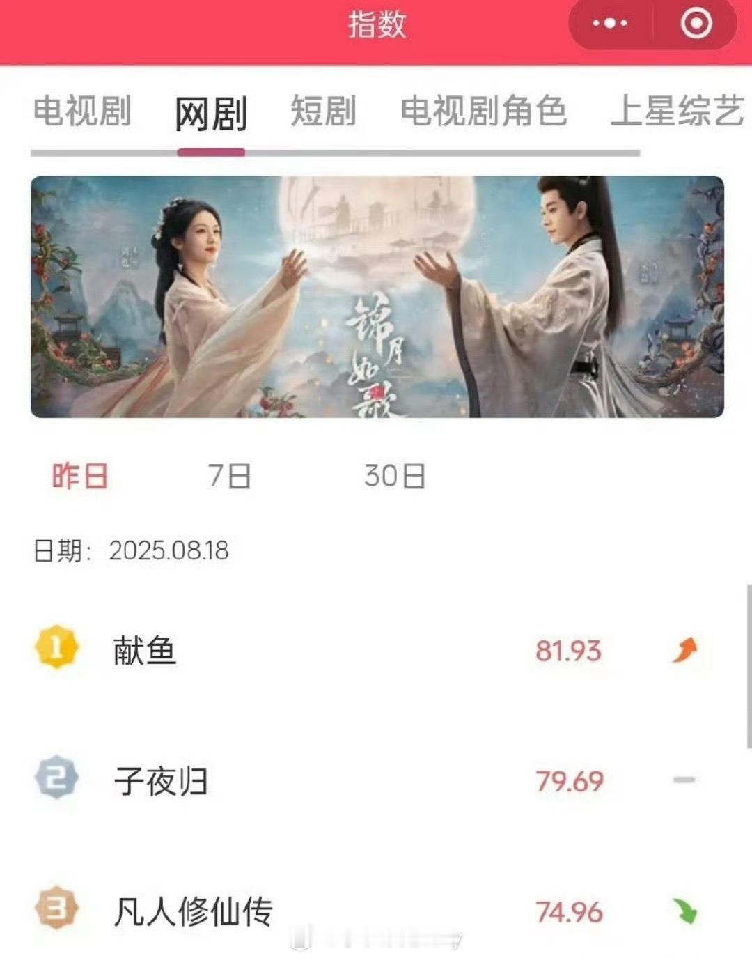 子夜归v榜首日第二，许凯、田曦薇双双破九，分别第二，第三，开门红🔥 ​​​