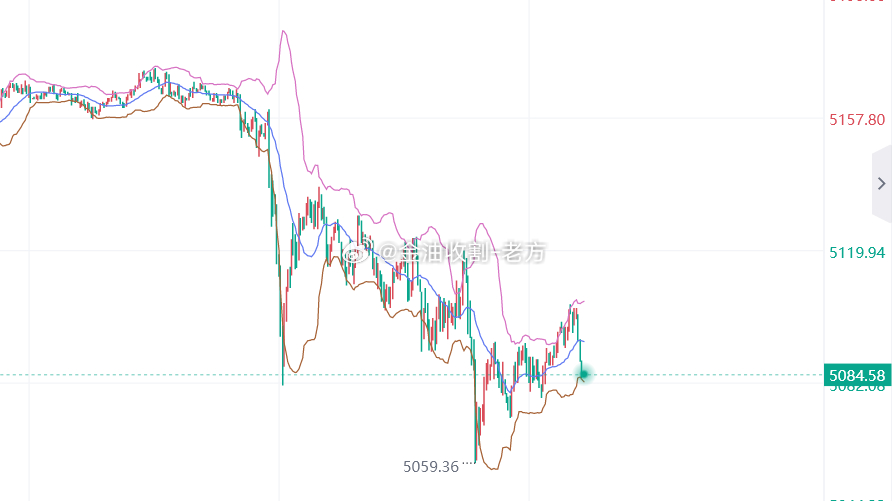 跑早了些啊，又跌了400多点，但我不后悔，毕竟市场天天在，钱是赚不完的，我们的身