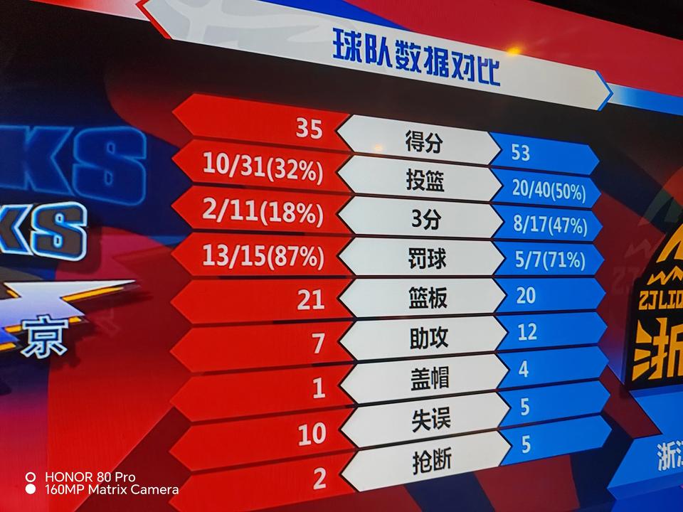 广厦半场53：35横扫北京，碾压北京，把北京按在地方摩擦：
1、健康胡金秋就是大