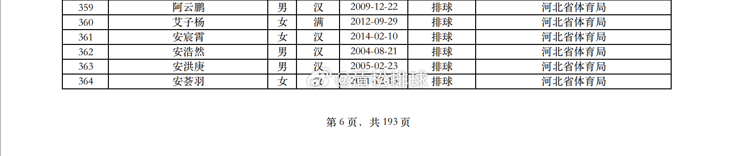 2025年度全国注册排球运动员河北省运动员名单（2717人） 