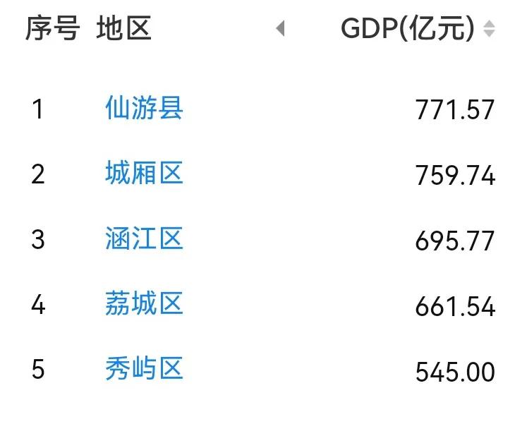 莆田各区县2025年GDP出炉：仙游县领先城厢区、涵江区接近700亿
莆田是福建