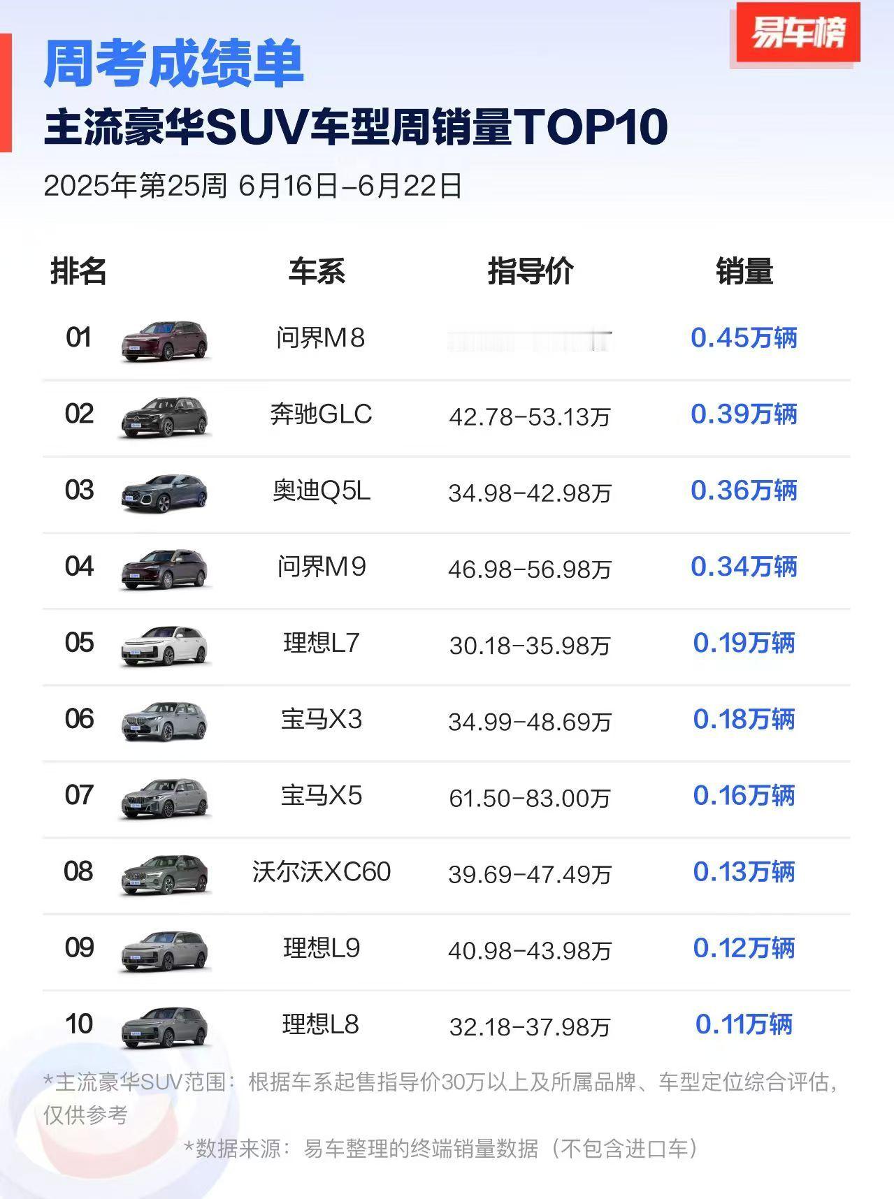 问界m8四十万级销冠 M8太狠了，这周销量比很多SUV月销量都高了，累计交付3万