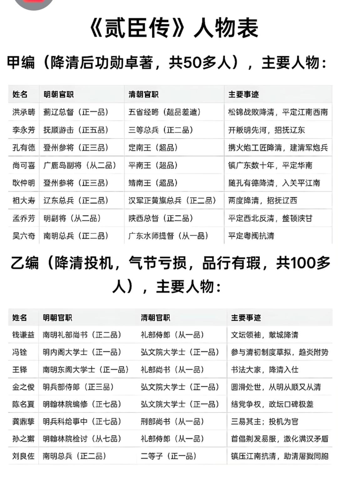 洪承畴被编入贰臣传，究竟🈶多元冤！
  洪承畴是《贰臣传》中争议最大的人物。他