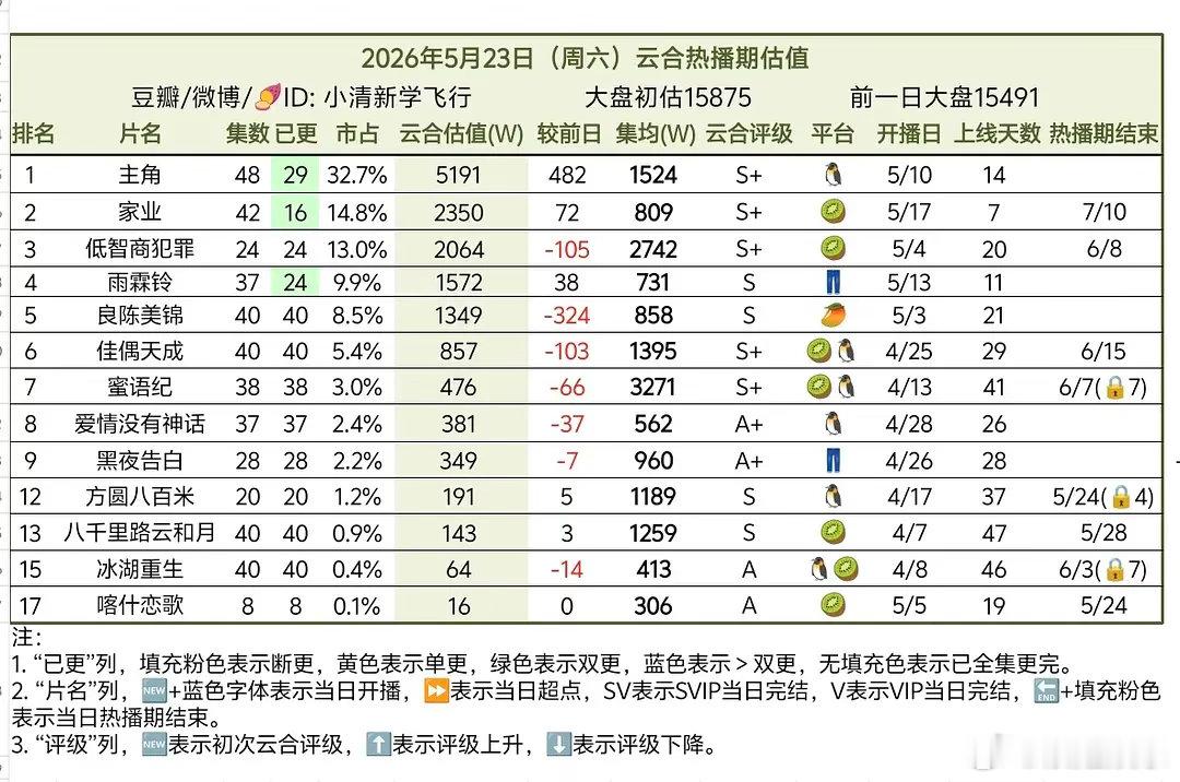 大盘现在都到不了16000了🤣黑夜告白A+好几天了，热播期大概能到多少？ 