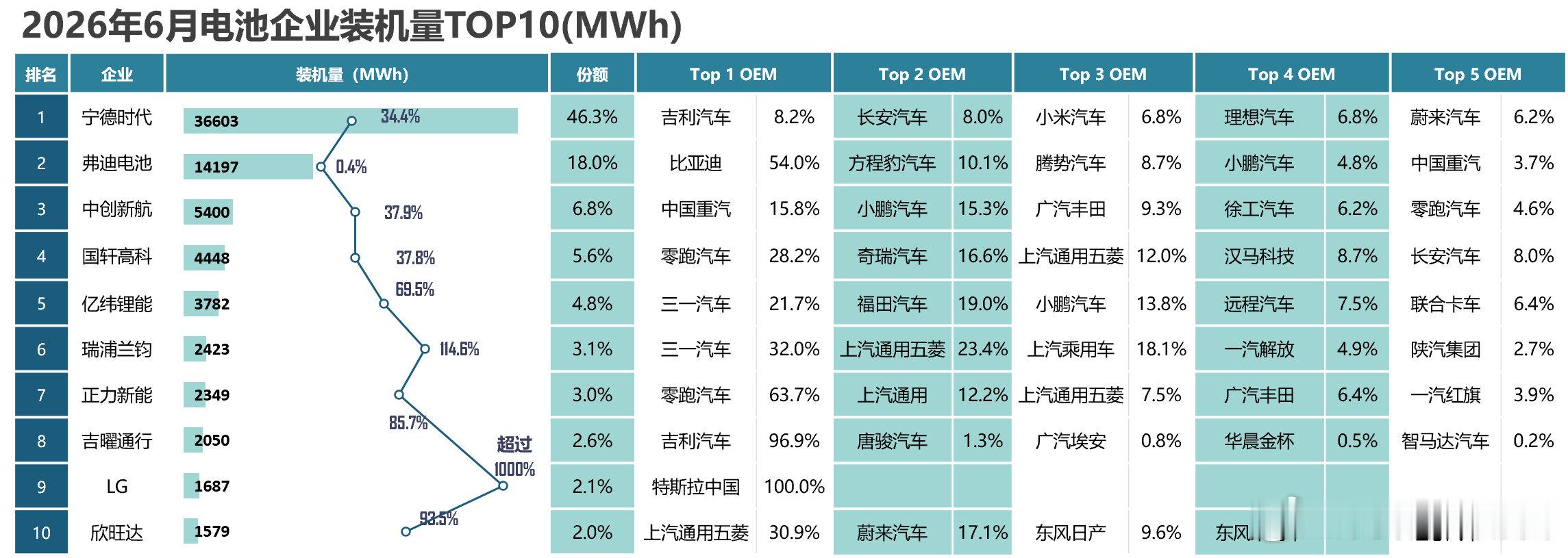 【小米汽车成宁德时代第三大客户，超理想、蔚来】乘联分会2026年6月动力电池企业