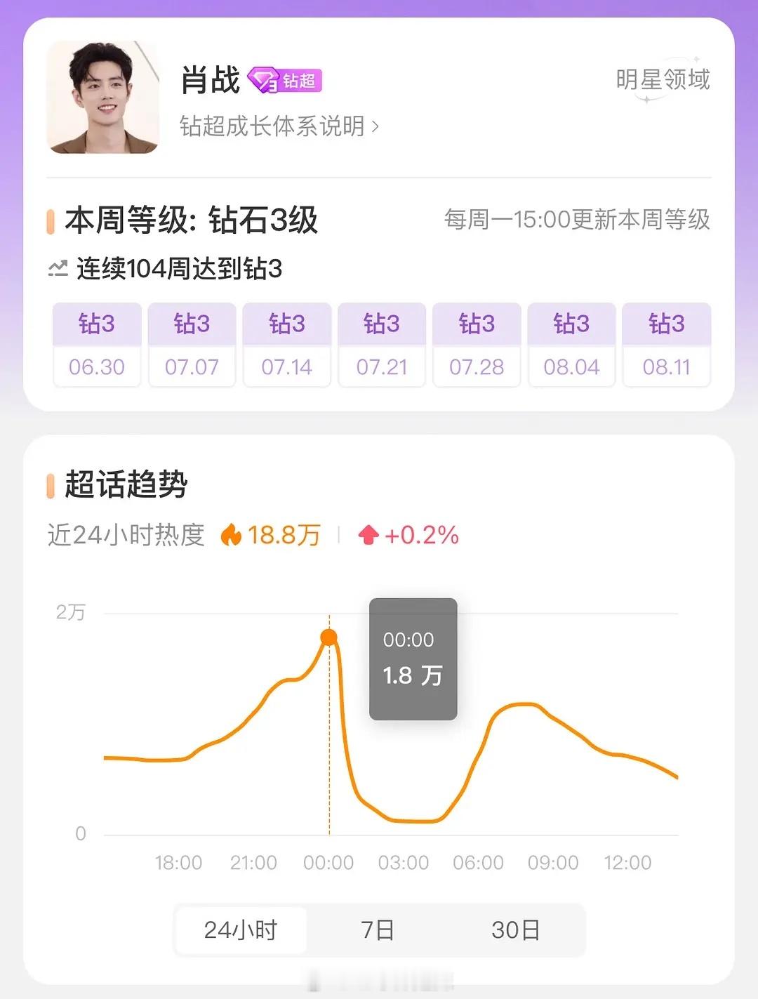 男明星分时热度 ​​​