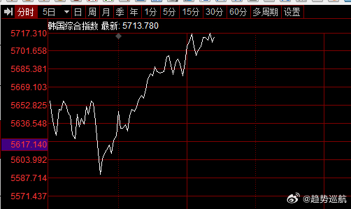 韩国KOSPI指数目前大涨超过2.8%韩国财政部：将密切监测股市波动是否蔓延至债