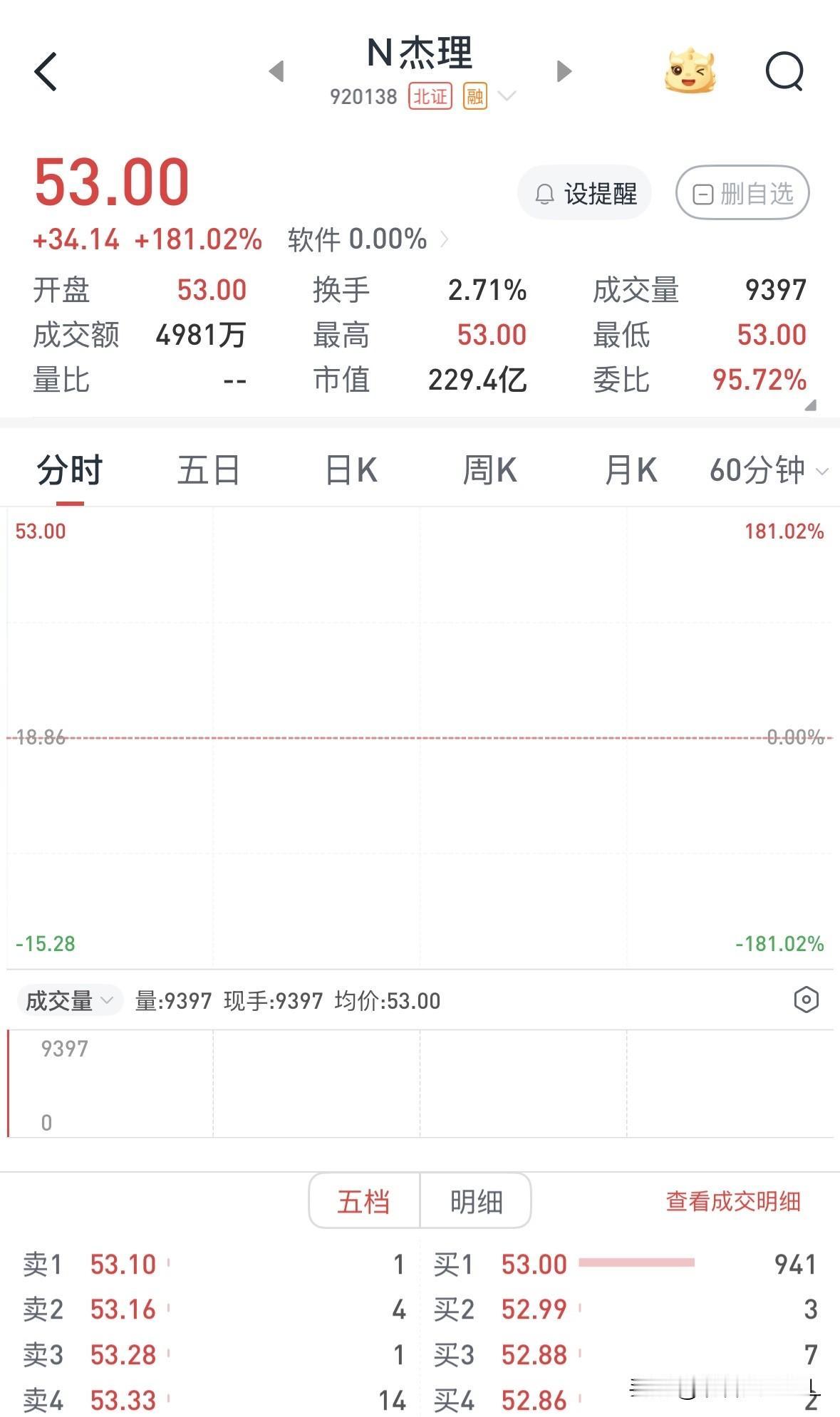 杰理科技开盘涨幅仅271%，不及预期

杰理科技今日上市。该股专注系统级芯片（S