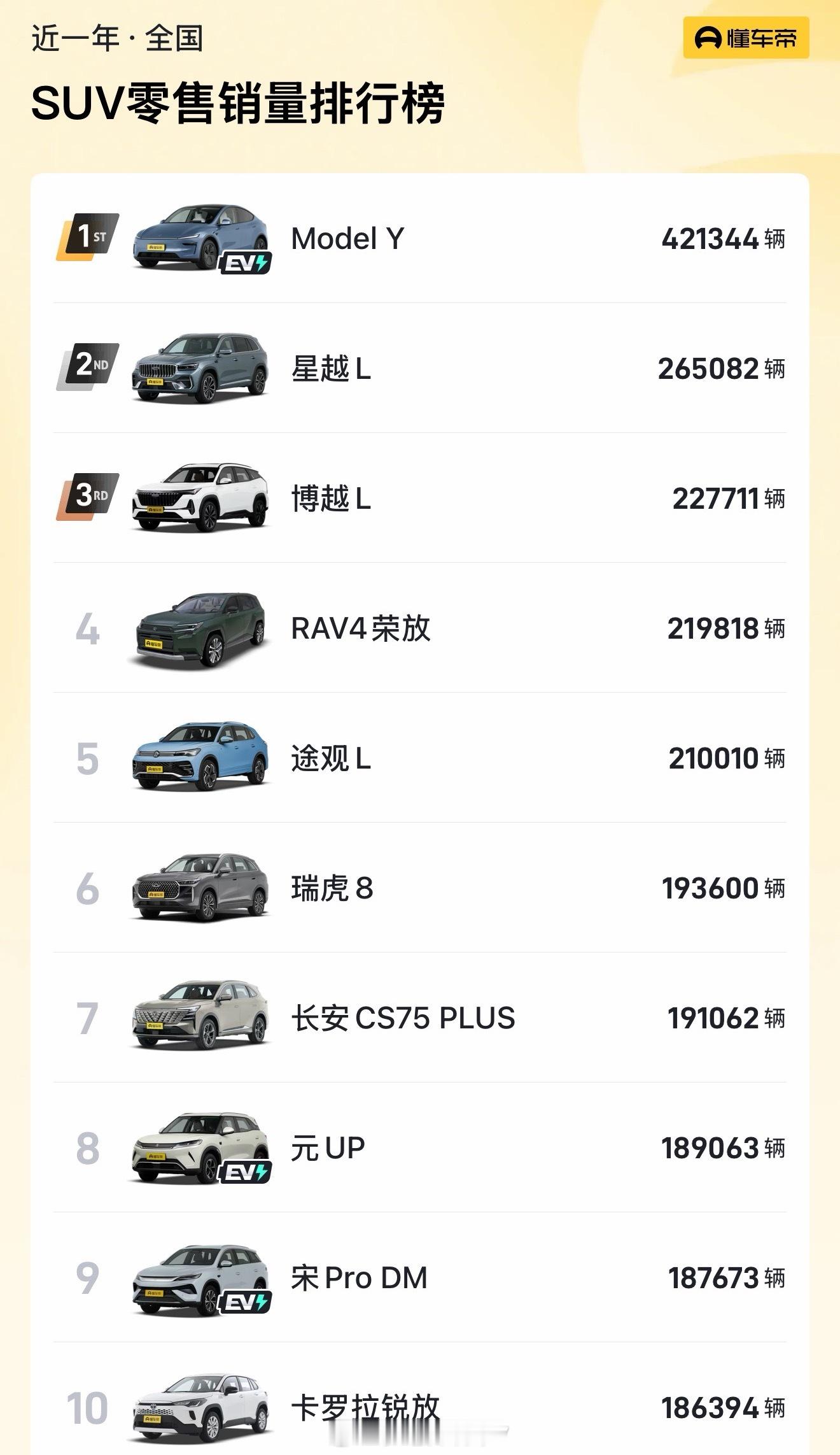 特斯拉Model Y又是全球销量第一的车型，12月交付都快10万辆了，如果用销量