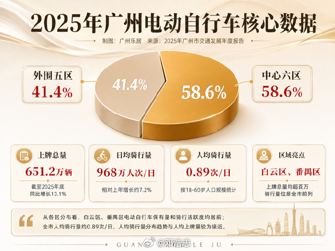 广州当年很多摩托，然后花了很大代价“禁摩”，过程也备受争议。结果禁了，随着地铁线