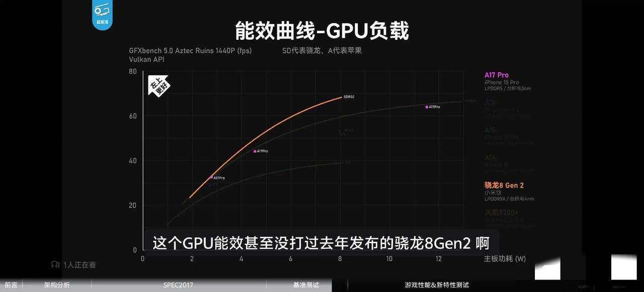 A17 Pro这芯片最近好像又支棱起来了？记得以前看测评，都说它的GPU不太行，