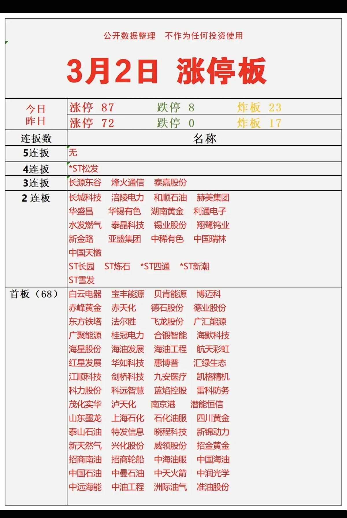 3.2周一   涨停板股票：复盘统计！

三连板  泰嘉股份  长源东谷
涨停板