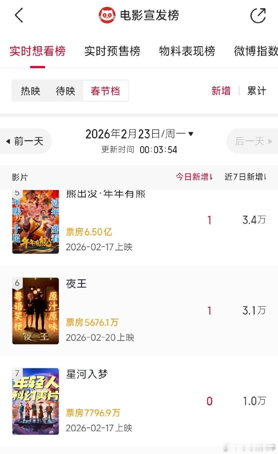 王鹤棣宋茜星河入梦票房逆跌哈哈哈哈哈哈，好尴尬的话题这部剧电影都破不了亿阿，科幻