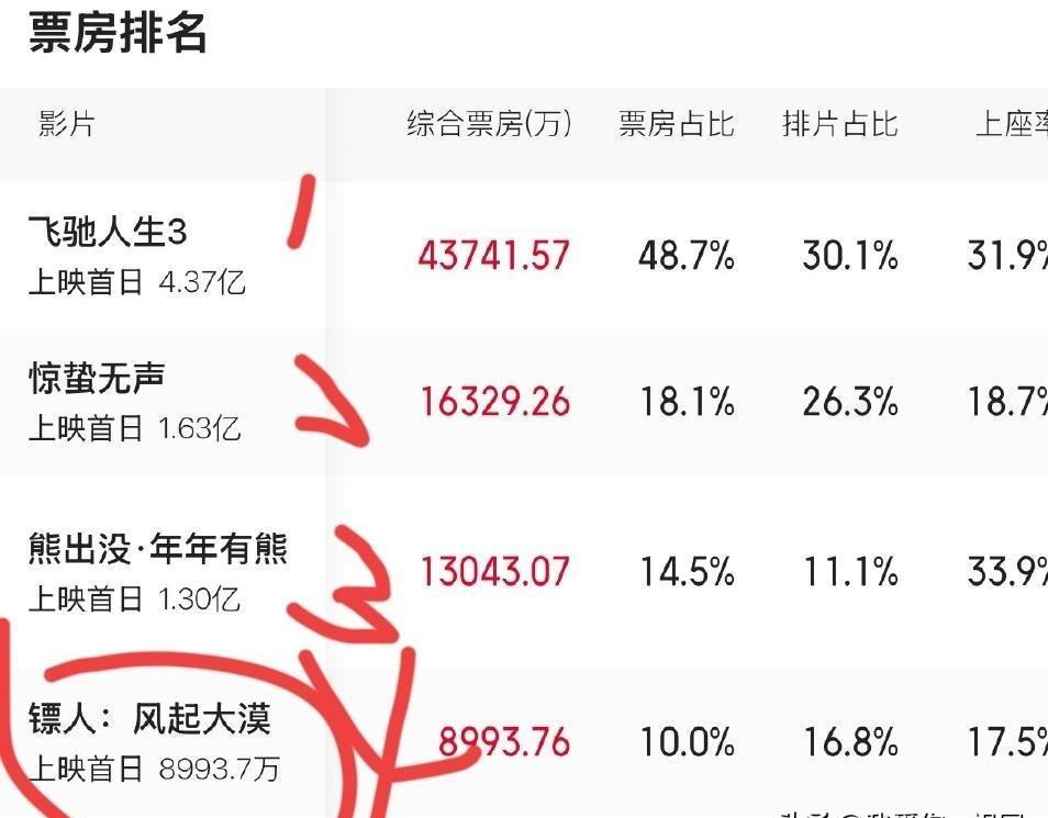 都说武侠已死，袁和平反手就是一记耳光，十亿关口根本拦不住。
猫眼九点四分死死钉在