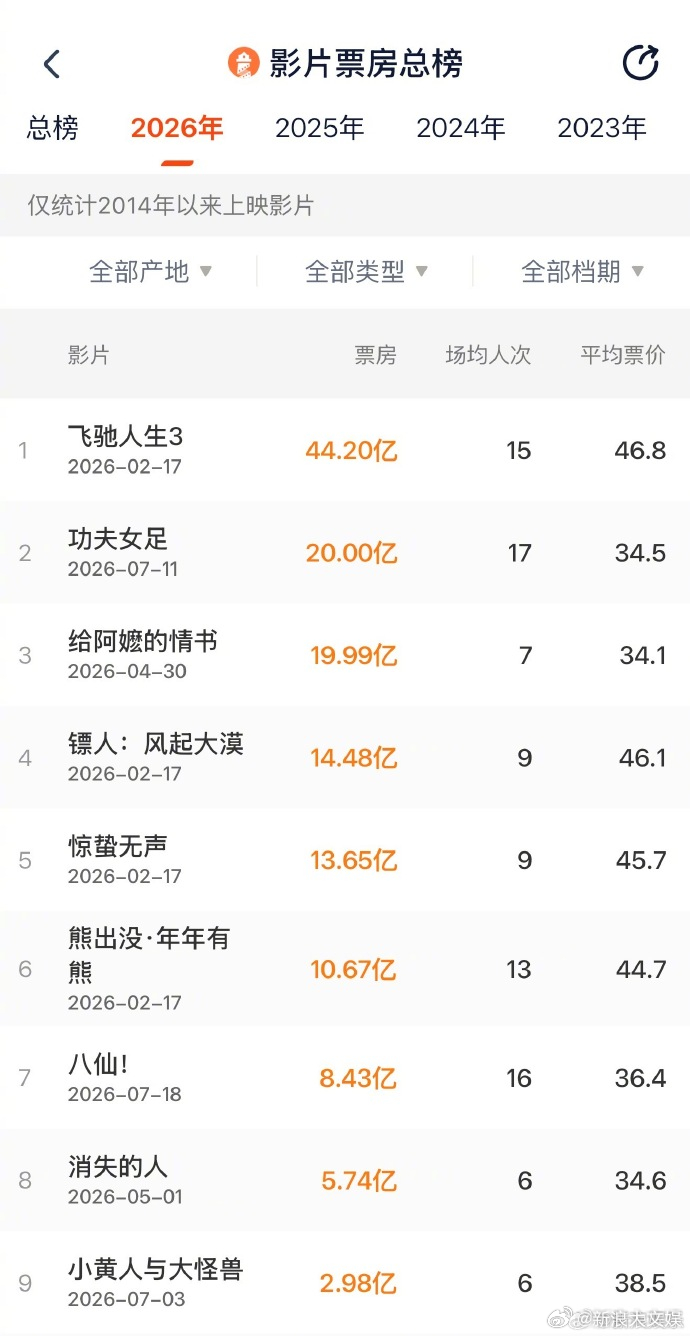 功夫女足总票房突破20亿功夫女足2026年度票房榜第2 据灯塔专业版，《功夫女足