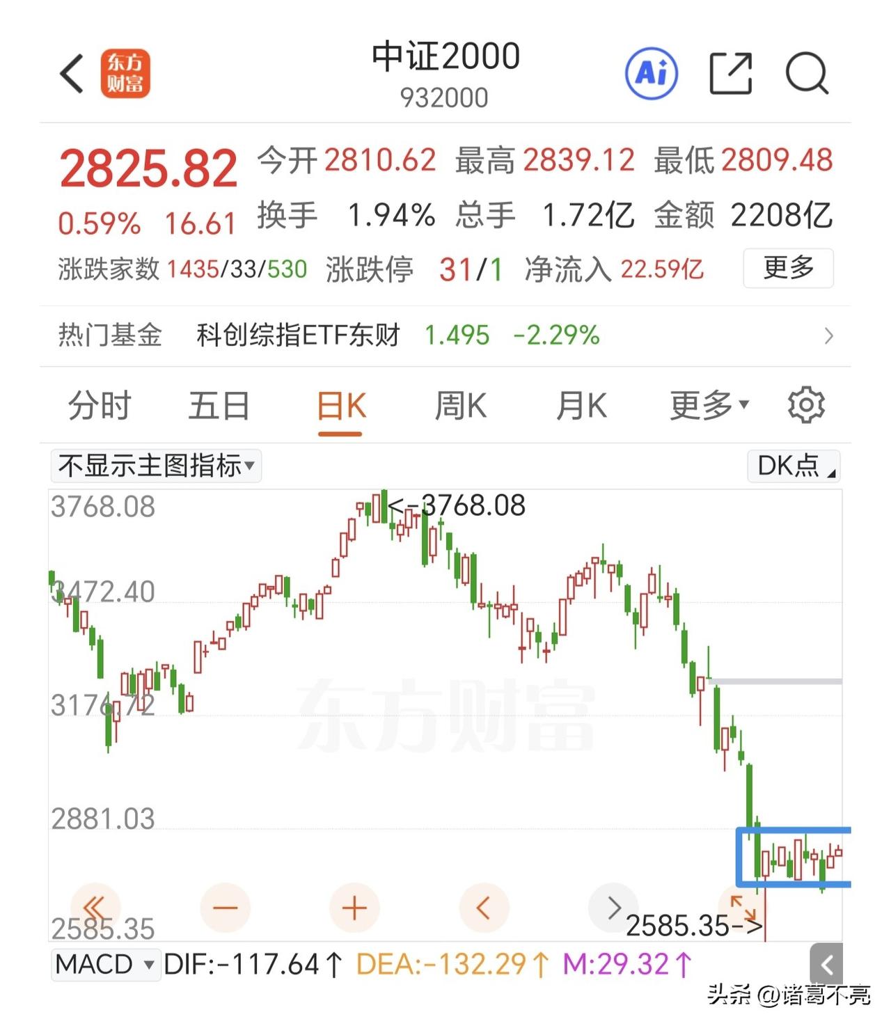 重点观察中证2000什么时候打破中枢震荡！

早盘缩量震荡低开后没有完全回补缺口