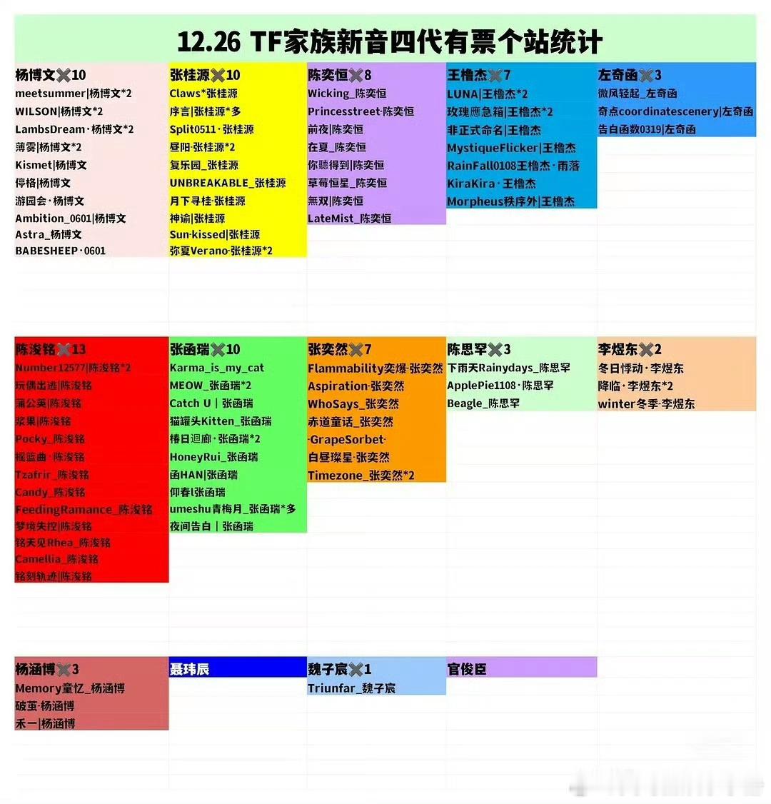 🍉TF家族新音四代站姐有票统计陈浚铭 杨博文 张桂源 张函瑞 陈奕恒 王橹杰 