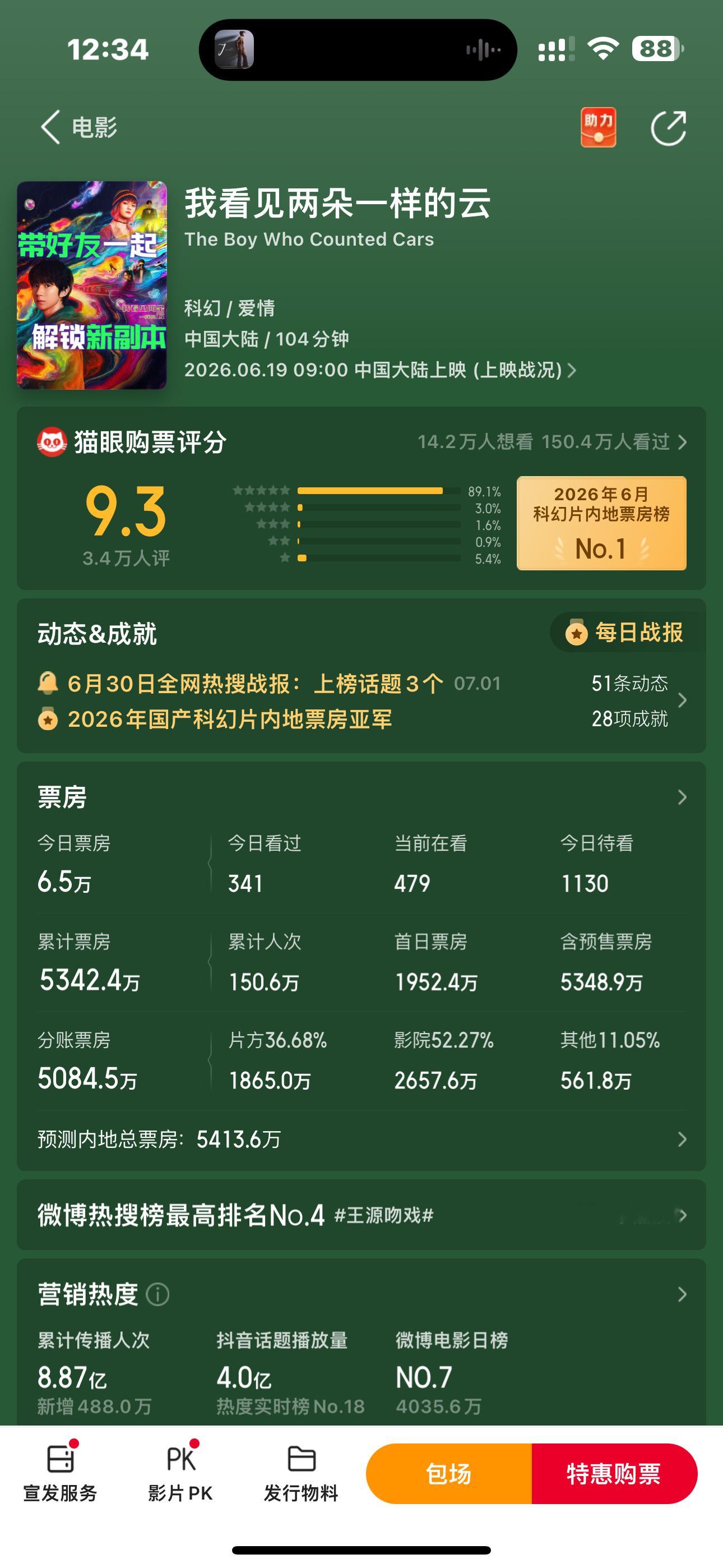 上映才14天，今日票房才6.5万？ 