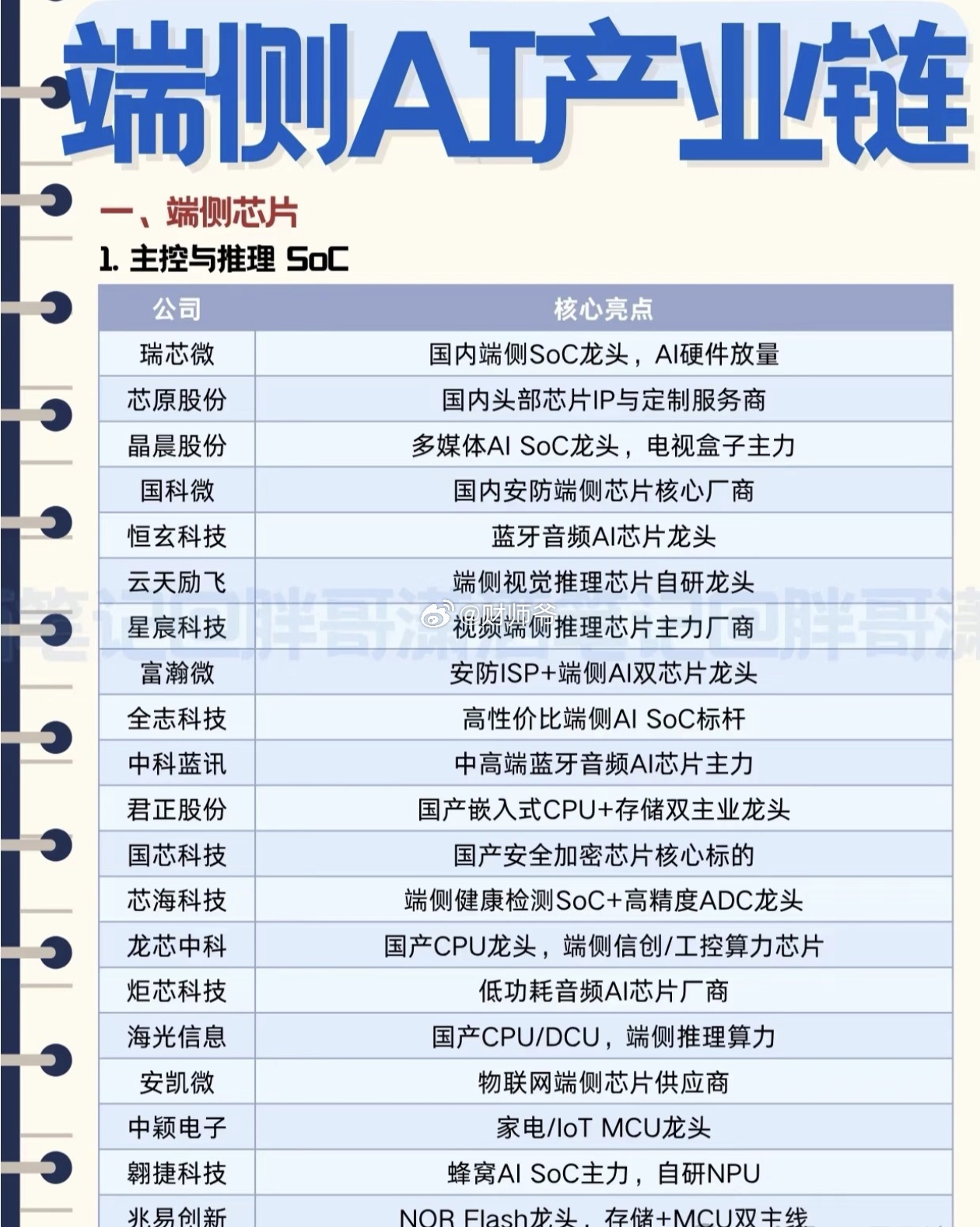 端侧AI板块A股梳理 ​​​