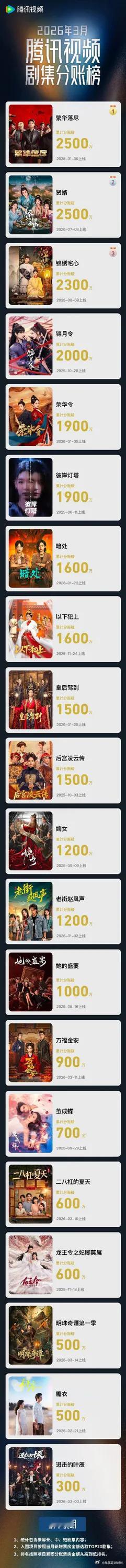 三平台分账剧排行 