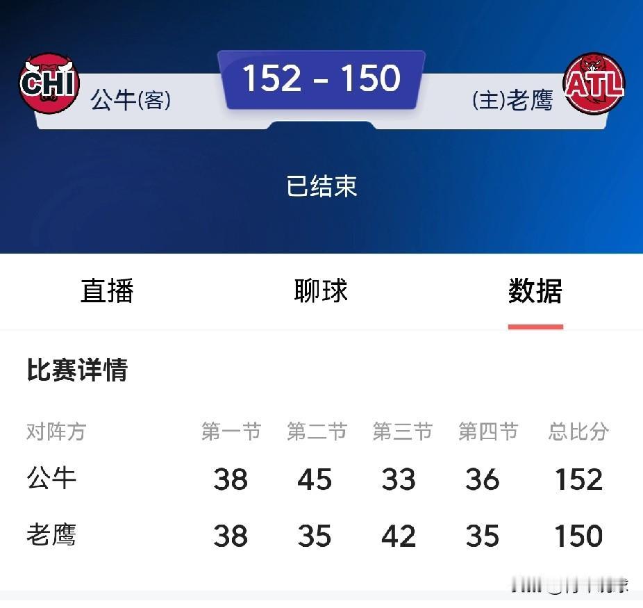 对攻大战！没加时赛两队狂轰302分！

今天凌晨的比赛，主场作战的老鹰队以150