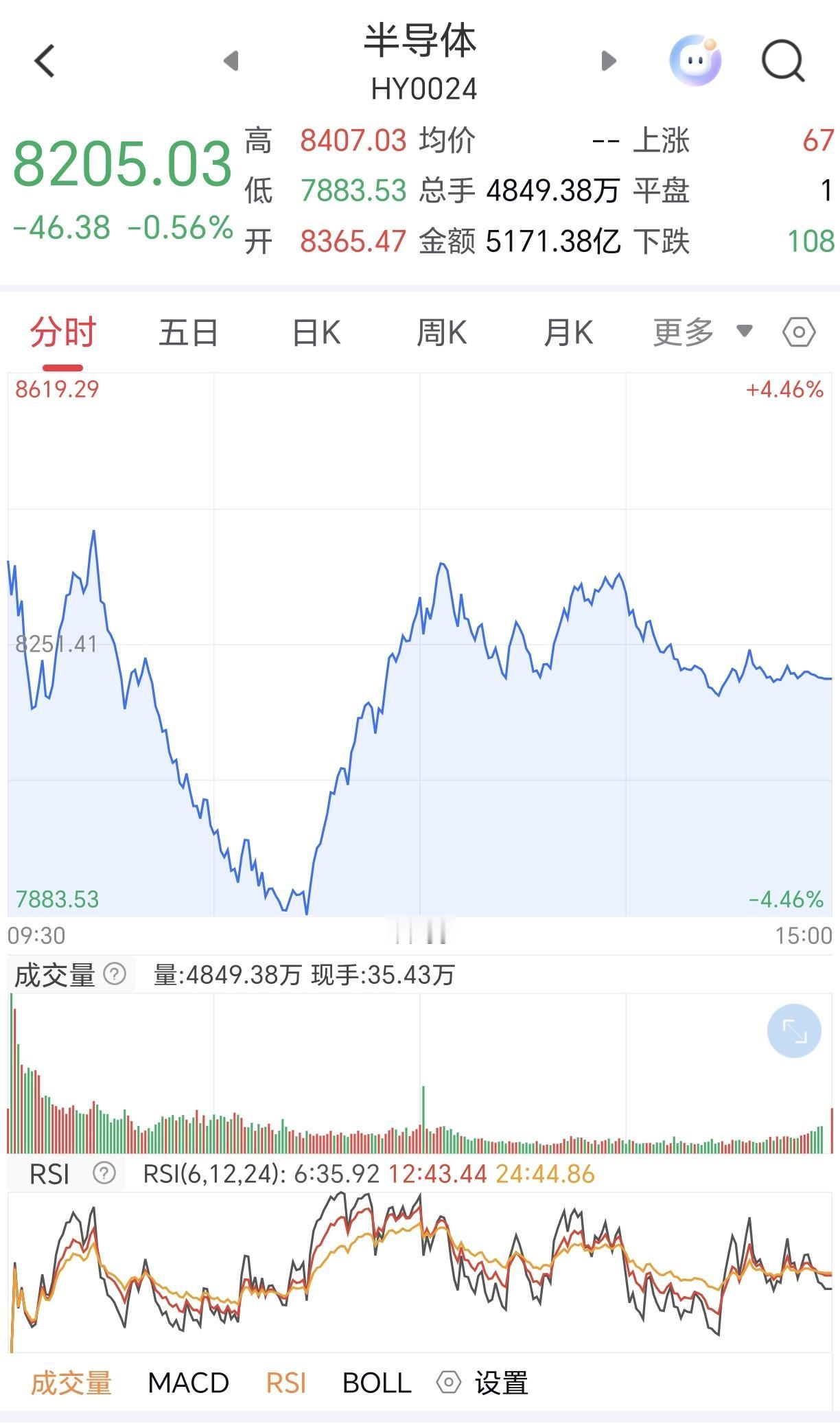 正如周末预料，今天半导体板块走势完全如我周末预期！
    周末我就说过，上班半