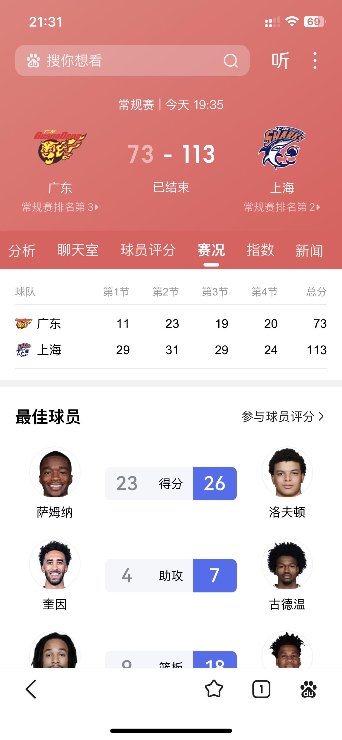 记得有人说过，落后20分算个屁。
今天赛后卢伟：广东队是强队，我们这场是抱着学习