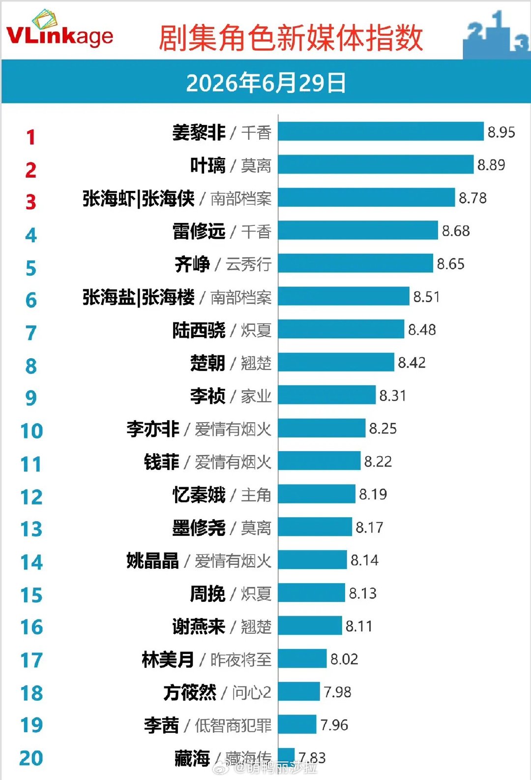 6.29剧集角色新媒体榜，双剧霸榜断层领跑VLinkage最新角色新媒体指数榜单