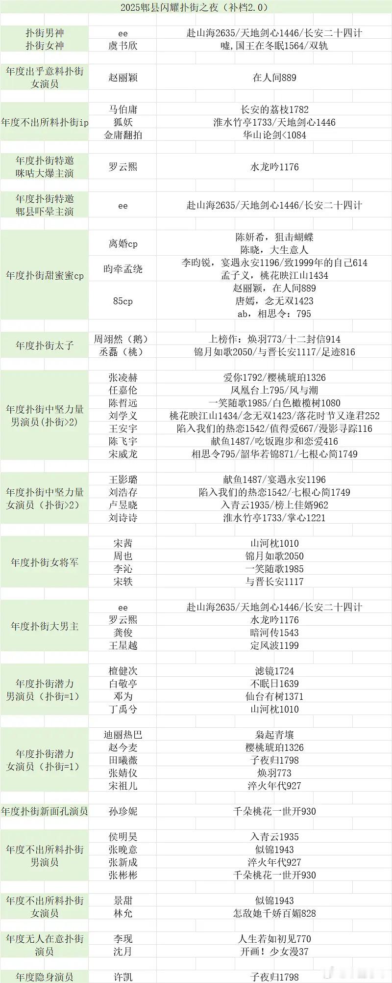 扑街名单相对认可，比古偶奥斯卡分猪肉靠谱 