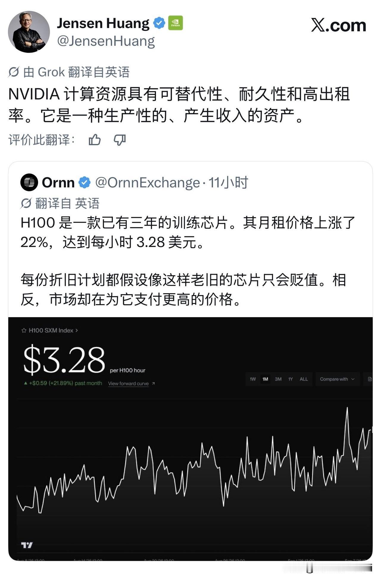 你见过越用越贵的电子产品吗？H100做到了。
这颗三年前的老芯片，月租金不跌反涨