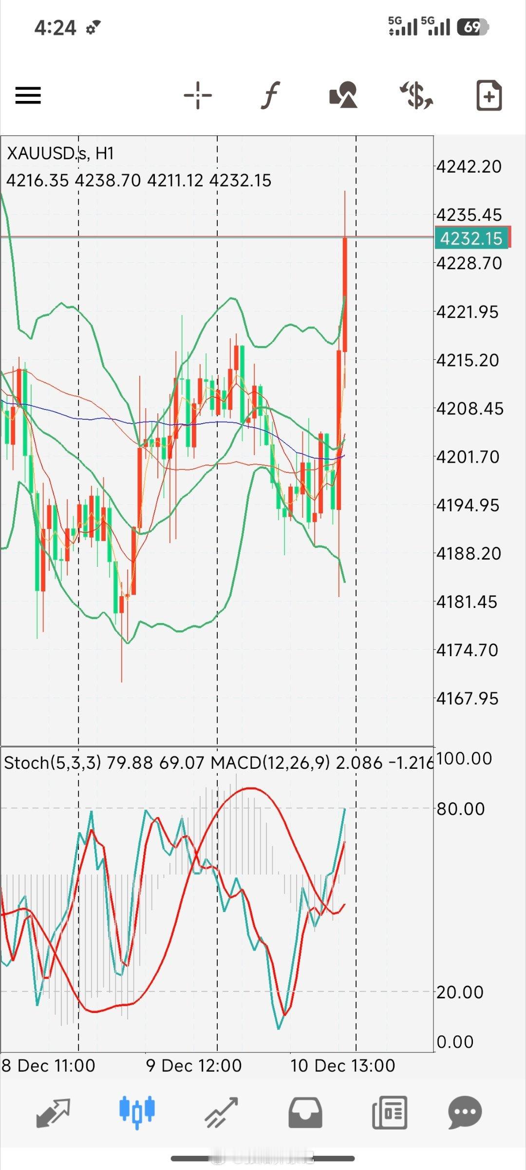 降息，和我们预测的一样，有人做多吗？能猜到降息，但没必要非得做数据行情。学好技术