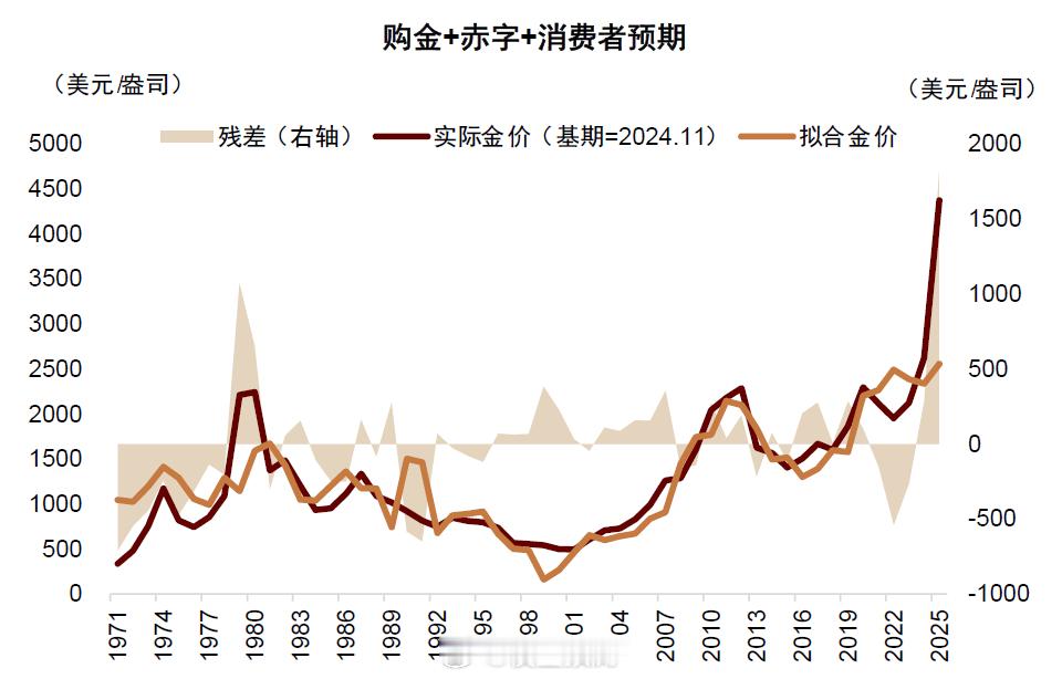中金认错对于黄金的判断，建议超配黄金。蓓姐看空黄金也是基于中金的量化模型。希望蓓