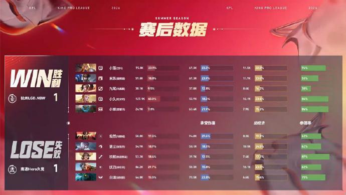 小落夏洛特MVPLGDNBW对战HeroLGDNBW扳回一局1:1Hero小落夏