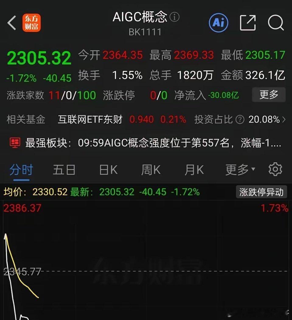 应用板块涨的慢，跌的快，大盘一小跌，它就大跌跳水，真是不能买它，不能守住它，涨了