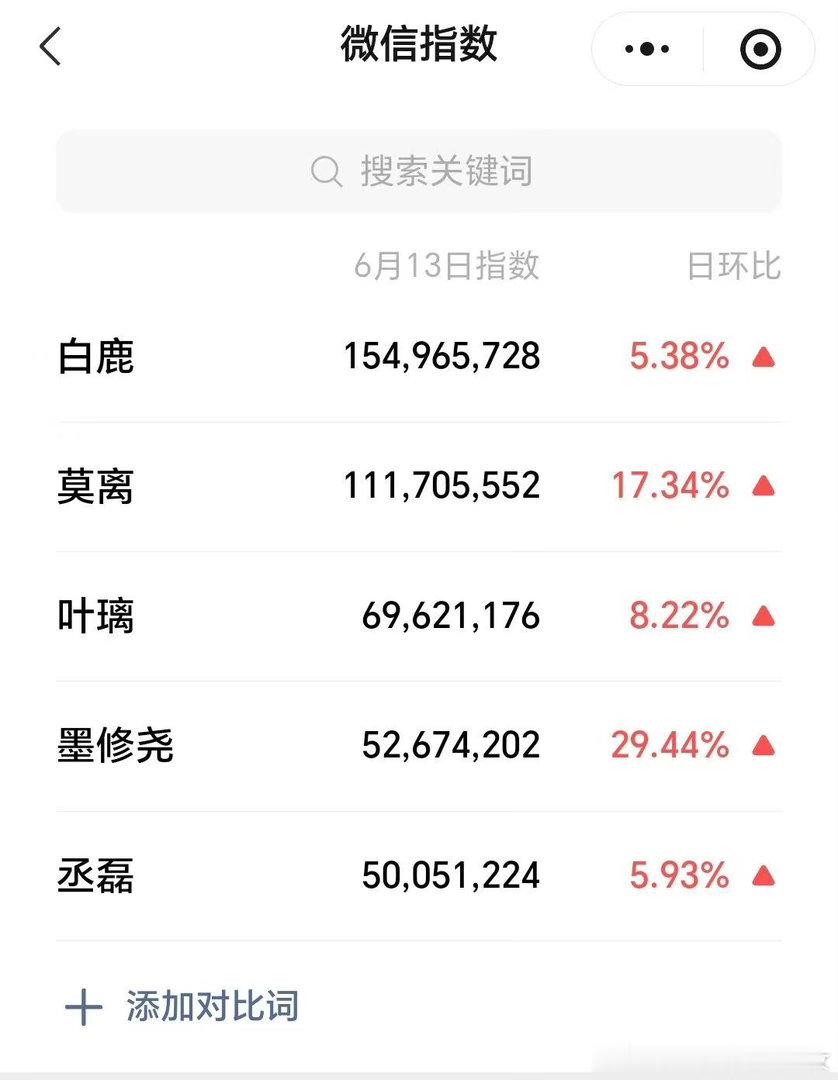 白鹿莫离微指数创新高白鹿莫离微指数双双破亿 一路热度长虹，白鹿与《莫离》微指数双
