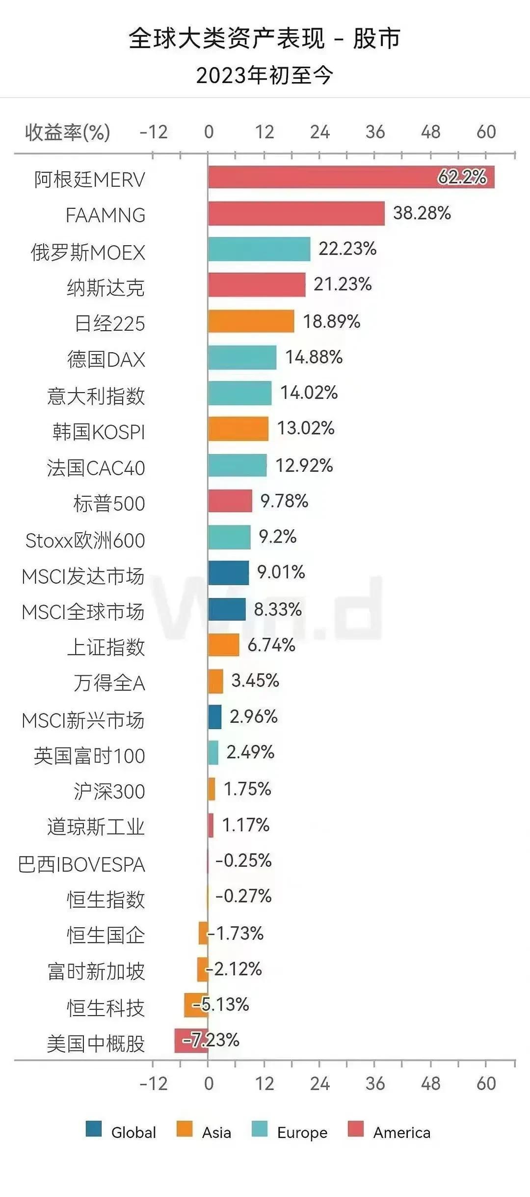 神奇了，看看全球股市，居然阿根廷是一枝独秀，收益率达到62%，看样子要配置点南美