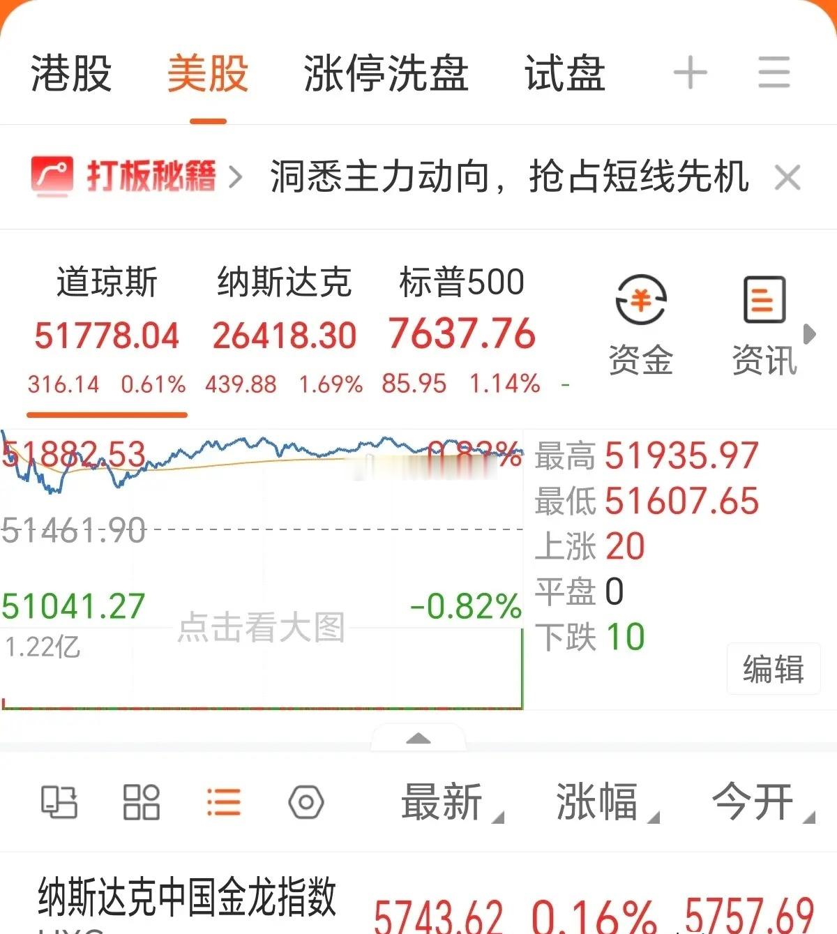美联储加息靴子已然落地，美股三大股指齐齐收涨，市场对这一利空消息已有所吸收，外围