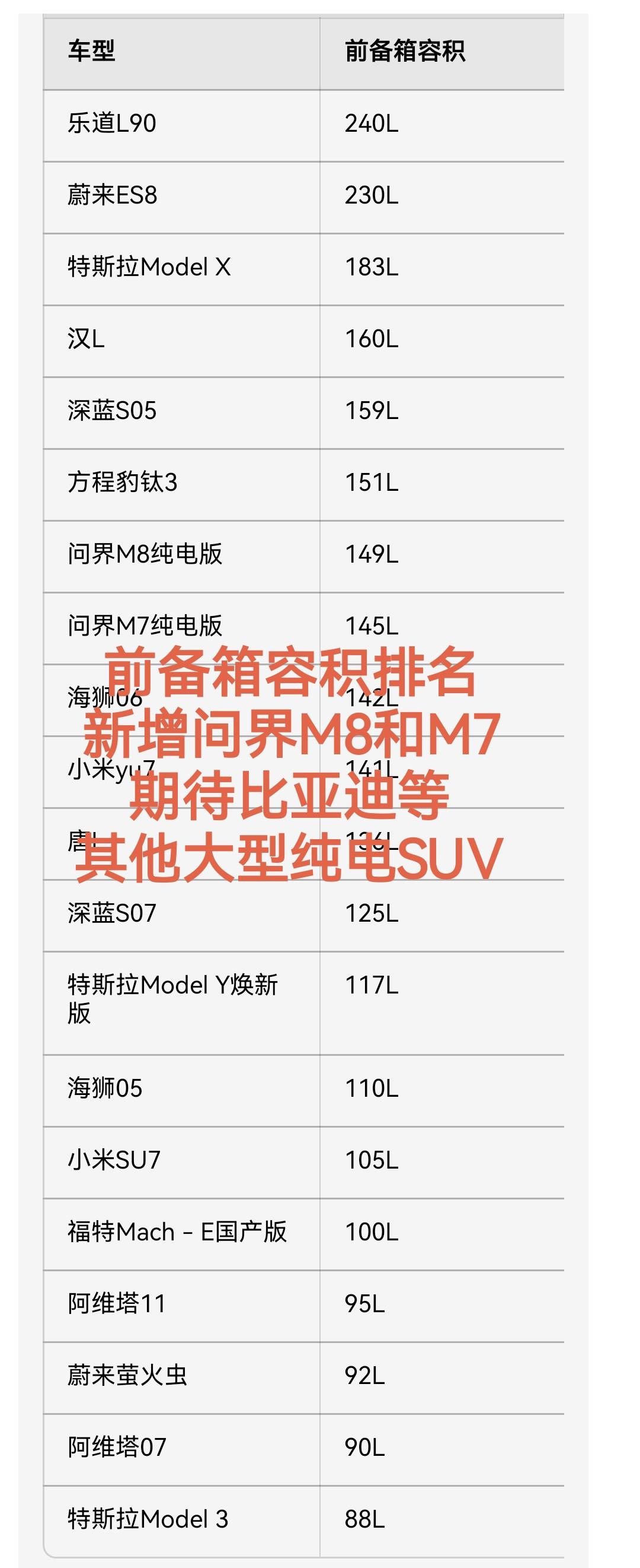 前备箱容积排名，
新增问界M8和M7纯电版，
期待比亚迪等其他大型纯电SUV
解
