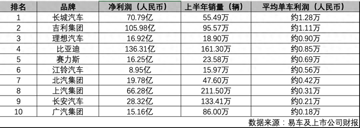 比亚迪卖一台车能赚多少钱？单车盈利仅8450中国销量最高的汽车品牌，单车利润率只