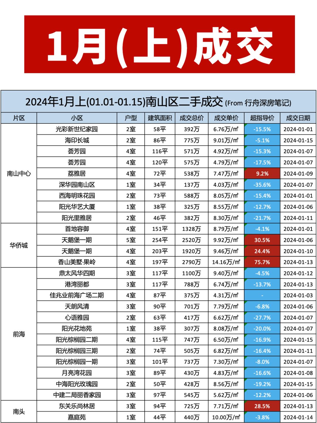 深圳各区二手房市场行情（2024年1月上）