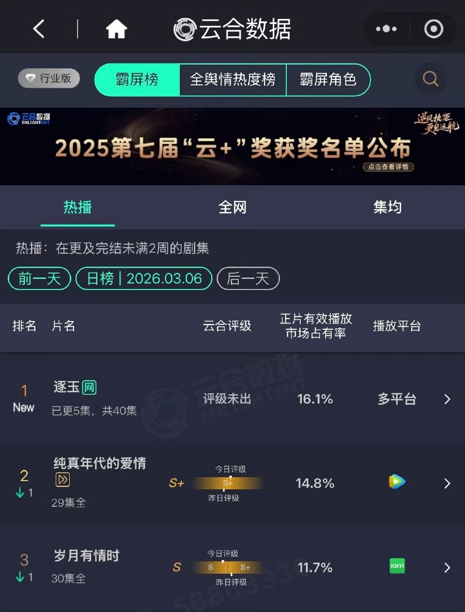 逐玉云合 张凌赫田曦薇首日云合登顶，正片有效播放市占率16.1%，双平台来看的话