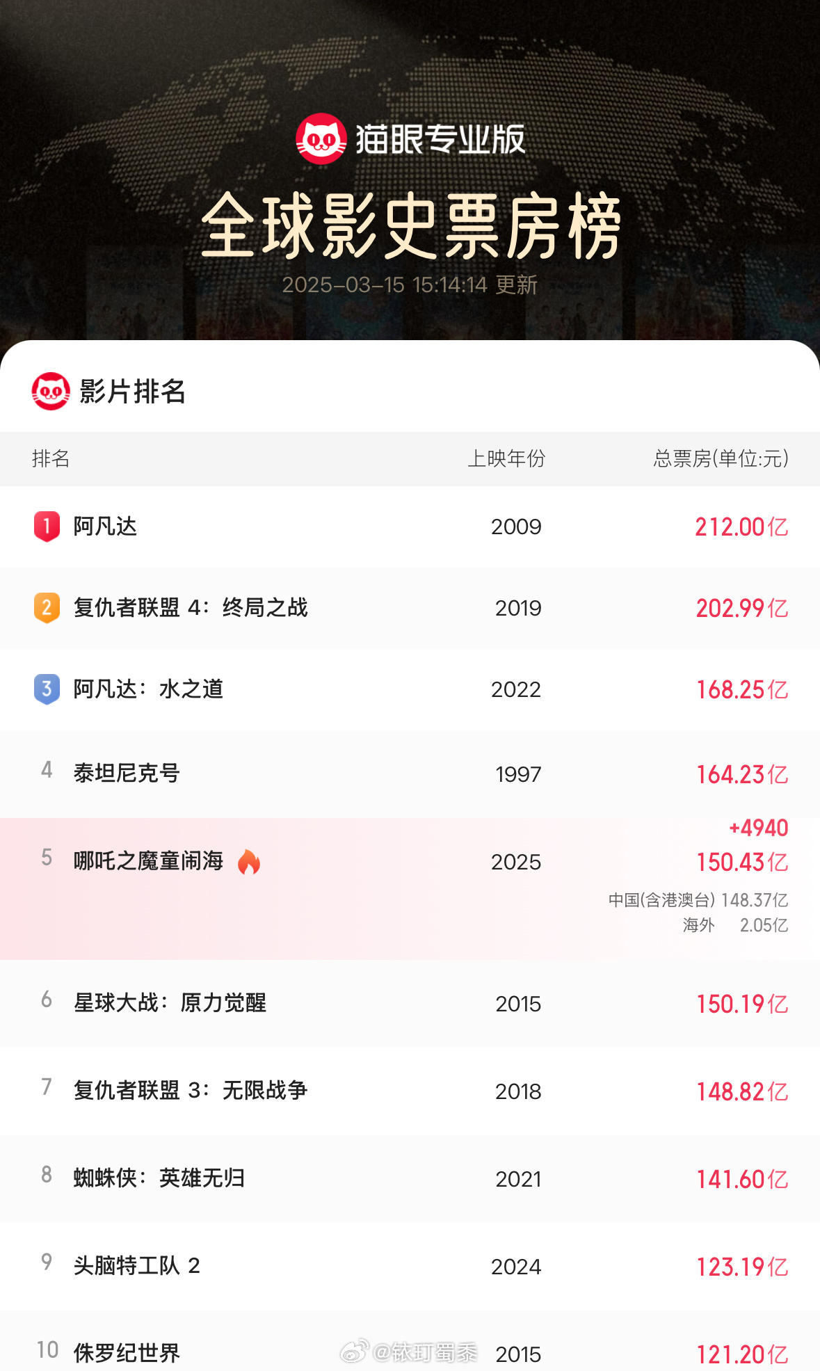 哪吒2全球第5海外票房目前才2.05亿，还有冲击前三的潜力，加油[加油]  ​​