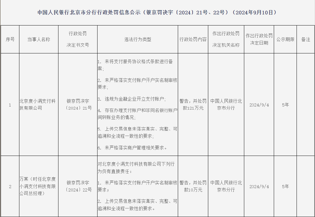 度小满支付被罚121万! 被质疑高息放贷暴力催收, 投诉爆表业务存漏洞