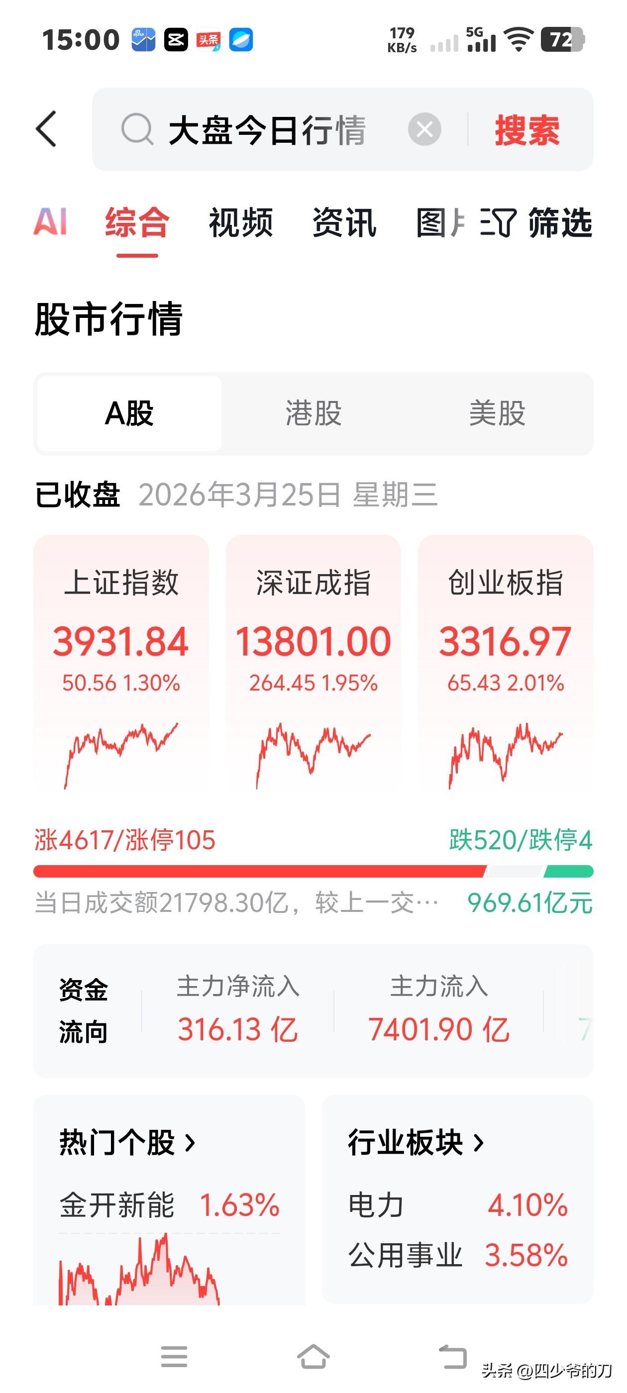 今天大A表现不错，又是4000多家上涨。
不过明天大家要注意了，估计是高开低走，