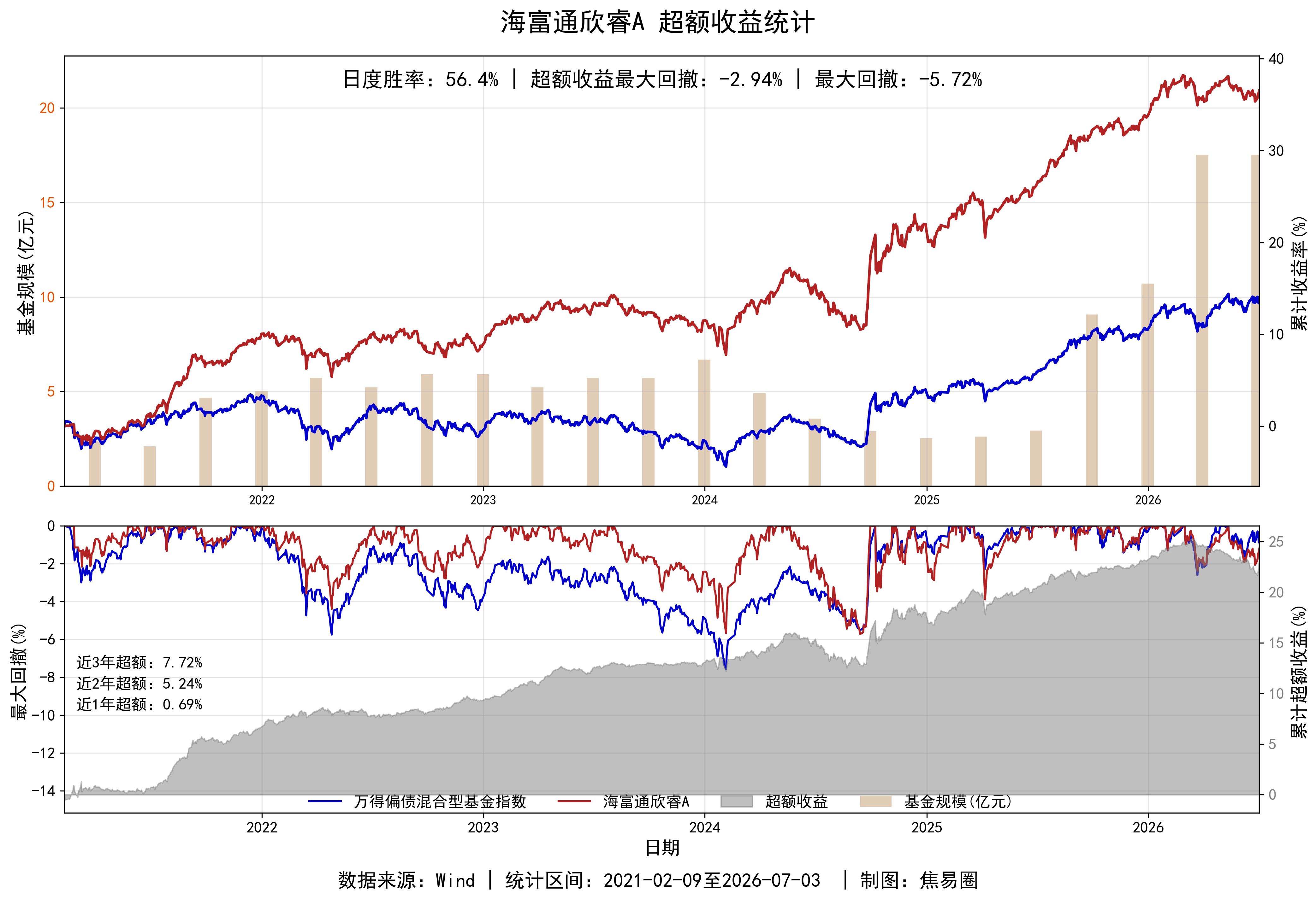 海富通江勇，在固收+投资上还挺有特点他的代表作海富通欣睿，从2021年2月成立就