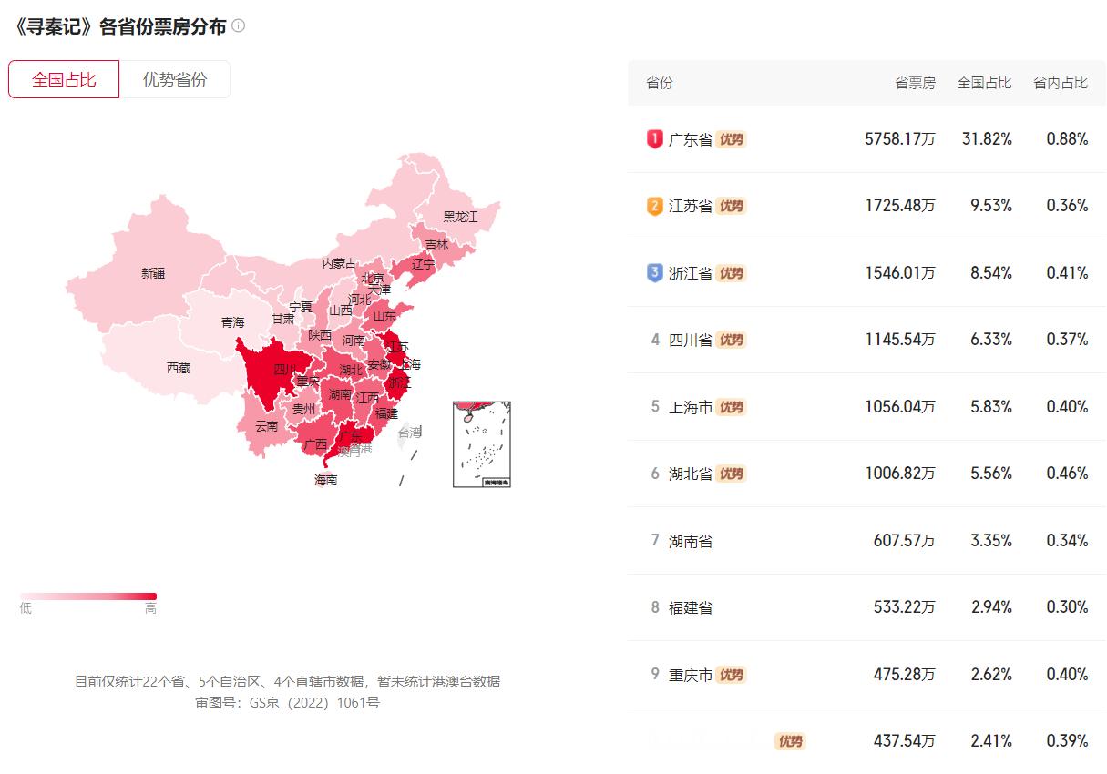 据猫眼专业版数据，《寻秦记》目前广东省票房占总票房的31.82%，看来广东破亿是